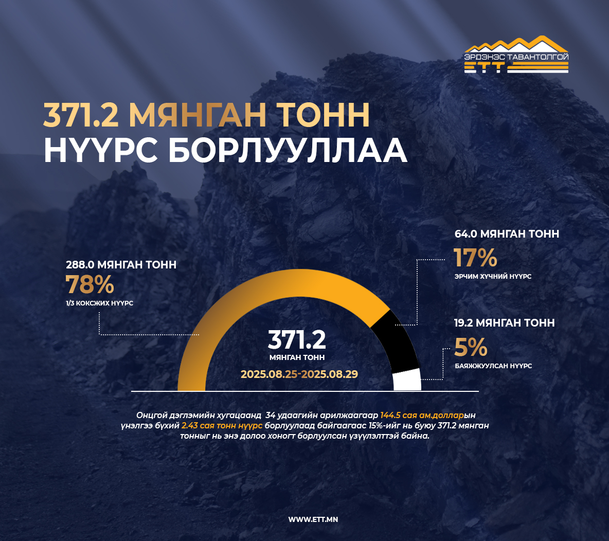 “Эрдэнэс Тавантолгой“ ХК өнгөрсөн долоо хоногт 371.2 мянган тонн нүүрс борлууллаа