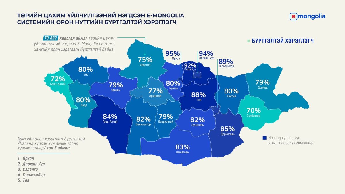 Төрийн цахим үйлчилгээний нэгдсэн E-Mongolia системийг улсын хэмжээнд насанд хүрсэн иргэдийн 84% хувь нь хэрэглэж байна