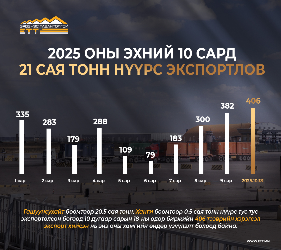 “Эрдэнэс Тавантолгой” ХК 2025 эхний 10 сард 21 сая тонн нүүрс экспортоллоо “Эрдэнэс Тавантолгой” ХК 2025 эхний 10 сард 21 сая тонн нүүрс экспортоллоо