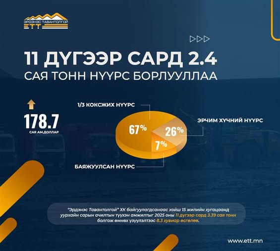 “ЭРДЭНЭС ТАВАНТОЛГОЙ” ХК 11 ДҮГЭЭР САРД 2.4 САЯ ТОНН НҮҮРС БОРЛУУЛЖ, 3.4 САЯ ТОНН НҮҮРС АЧЛАА