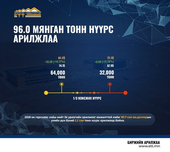 96 мянган тонн нүүрс арилжлаа