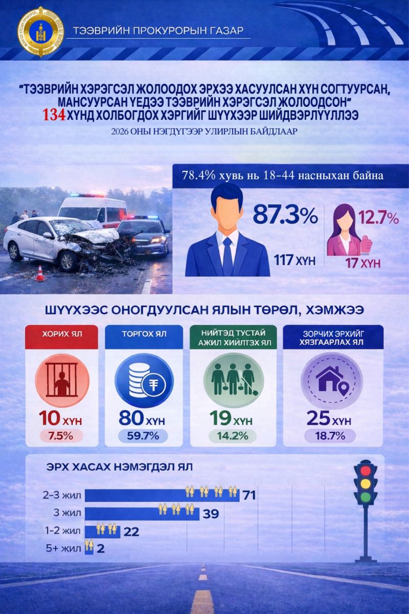 “ТЭЭВРИЙН ХЭРЭГСЭЛ ЖОЛООДОХ ЭРХЭЭ ХАСУУЛСАН ХҮН СОГТУУРСАН, МАНСУУРСАН ҮЕДЭЭ ТЭЭВРИЙН ХЭРЭГСЭЛ ЖОЛООДСОН” 134 ХҮНД ХОЛБОГДОХ ХЭРГИЙГ ШҮҮХЭЭР ШИЙДВЭРЛҮҮЛЛЭЭ