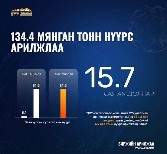 134.4 МЯНГАН ТОНН НҮҮРС АРИЛЖЛАА