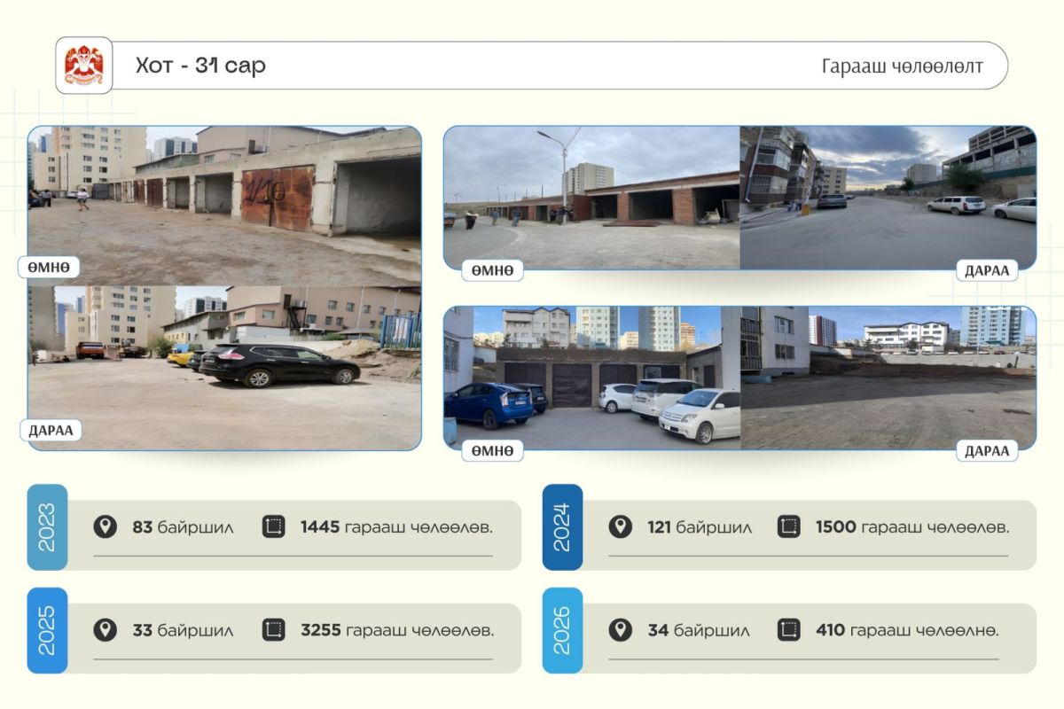Нийслэлийн хэмжээнд 3270 гарааш буулгаж, нийтийн эзэмшлийн талбайг нэмэгдүүллээ