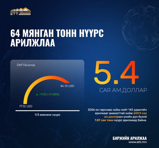 “ЭРДЭНЭС ТАВАНТОЛГОЙ“ ХК 64 МЯНГАН ТОНН НҮҮРС АРИЛЖЛАА