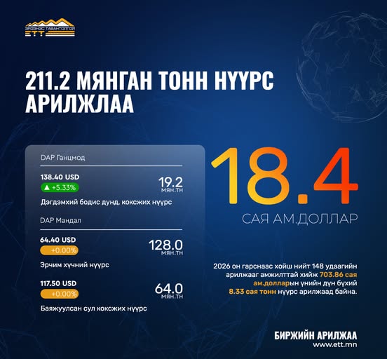 “ЭРДЭНЭС ТАВАНТОЛГОЙ“ ХК 211.2 МЯНГАН ТОНН НҮҮРС АРИЛЖЛАА