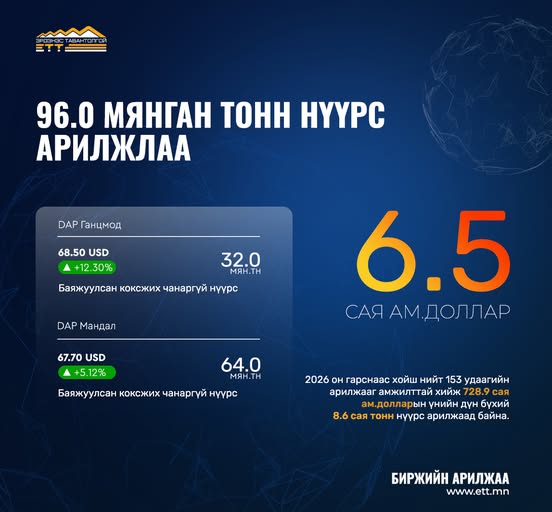 “ЭРДЭНЭС ТАВАНТОЛГОЙ“ ХК 96.0 МЯНГАН ТОНН НҮҮРС АРИЛЖЛАА