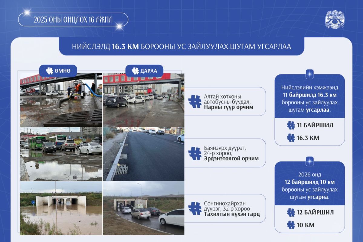Энэ онд нийслэлд 16.3 км борооны ус зайлуулах шугам угсарчээ
