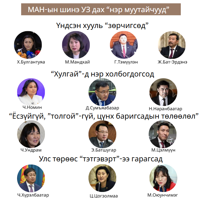 МАН-ын УЗ-ийн сонголтоос харахад энэ нам хулгай худлаас “холдохгүй“ нь бололтой