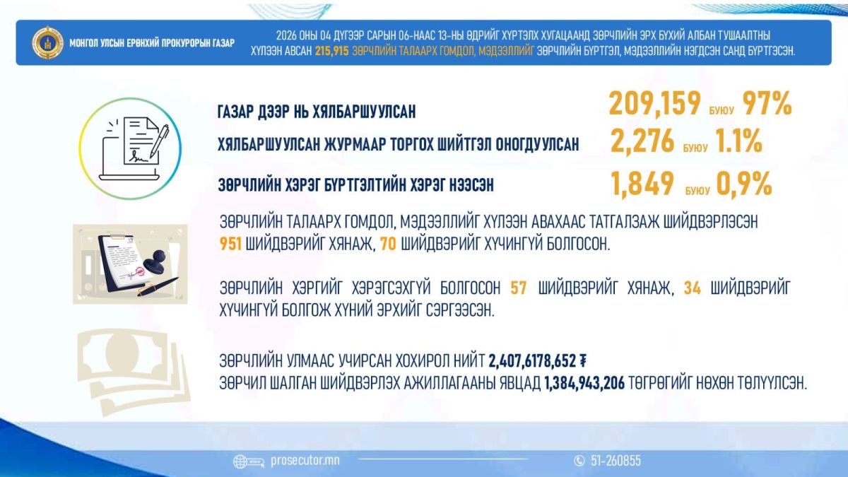 ӨНГӨРСӨН ДОЛОО ХОНОГТ 215,915 ЗӨРЧИЛ БҮРТГЭГДЖЭЭ