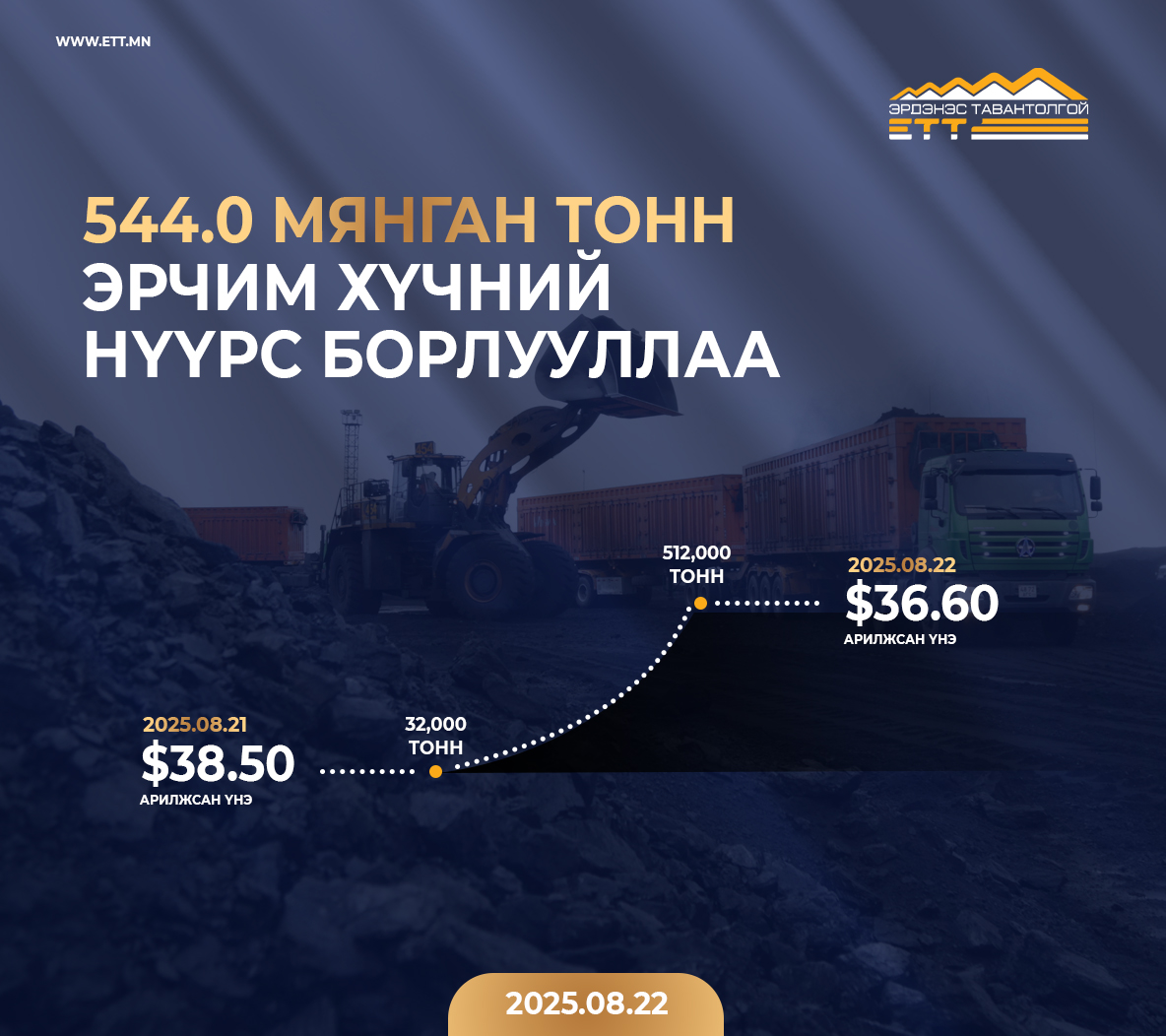 “Эрдэнэс Тавантолгой” ХК 544.0 мянган тонн эрчим хүчний нүүрс арилжлаа