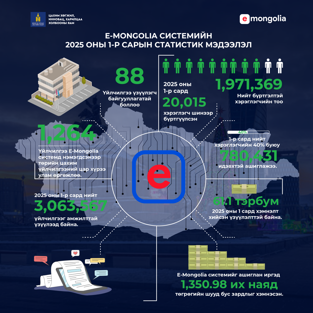 1 сарын хугацаанд иргэд E-Mongolia системээр дамжуулан 3,063,567 төрийн үйлчилгээг амжилттай авсан байна