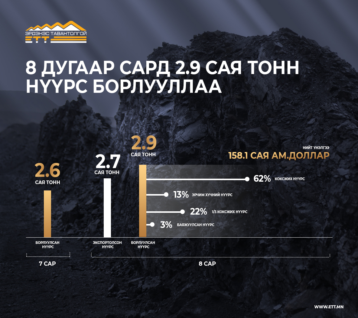 “Эрдэнэс Тавантолгой” ХК наймдугаар сард 2.9 сая тонн нүүрс борлуулав