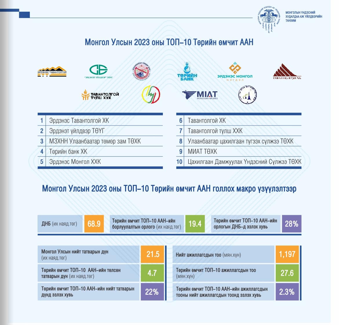 “ЭРДЭНЭС ТАВАНТОЛГОЙ“ ХК МОНГОЛ УЛСЫН 2023 ОНЫ ТОП 10 ТӨРИЙН ӨМЧИТ КОМПАНИЙГ ТЭРГҮҮЛЛЭЭ