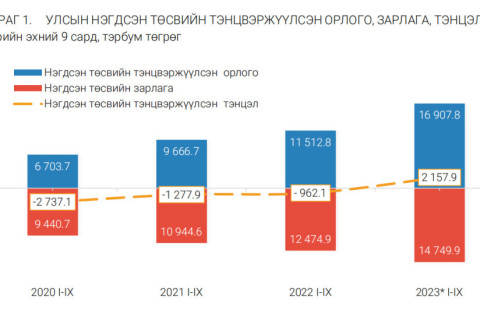 Төсвийн нийт орлого өмнөх оны мөн үеэс 40 хувиар өсжээ