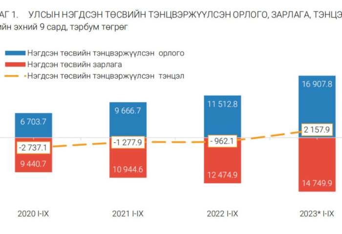 Төсвийн нийт орлого өмнөх оны мөн үеэс 40 хувиар өсжээ