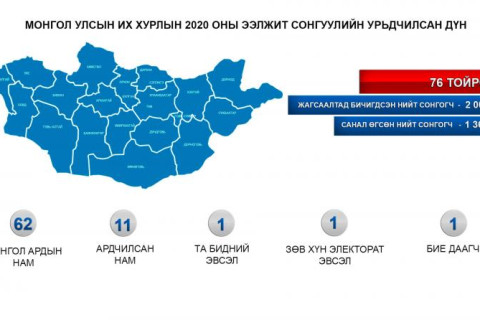 УИХ-ын гишүүд 2020 оны сонгуулийн тойрогтоо л очиж тайлангаа тавих ёстой