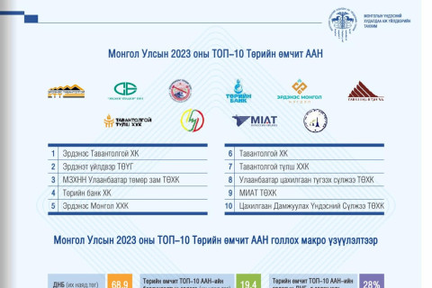 “ЭРДЭНЭС ТАВАНТОЛГОЙ“ ХК МОНГОЛ УЛСЫН 2023 ОНЫ ТОП 10 ТӨРИЙН ӨМЧИТ КОМПАНИЙГ ТЭРГҮҮЛЛЭЭ