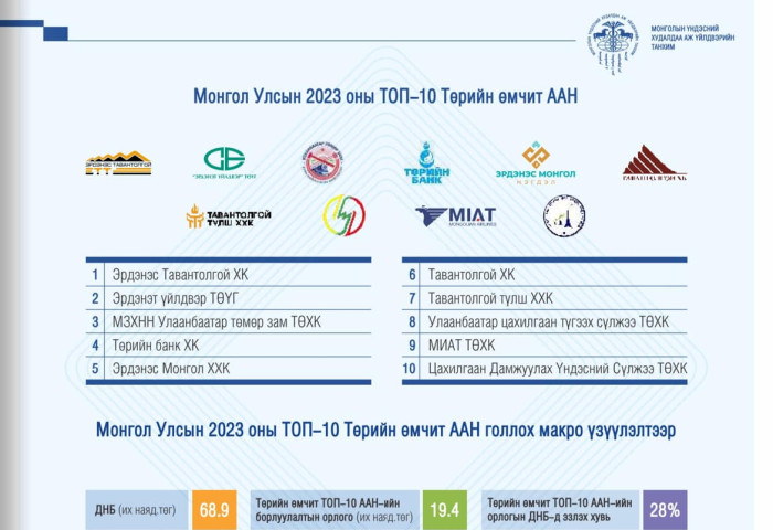 “ЭРДЭНЭС ТАВАНТОЛГОЙ“ ХК МОНГОЛ УЛСЫН 2023 ОНЫ ТОП 10 ТӨРИЙН ӨМЧИТ КОМПАНИЙГ ТЭРГҮҮЛЛЭЭ