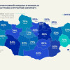 Төрийн цахим үйлчилгээний нэгдсэн E-Mongolia системийг улсын хэмжээнд насанд хүрсэн иргэдийн 84% хувь нь хэрэглэж байна