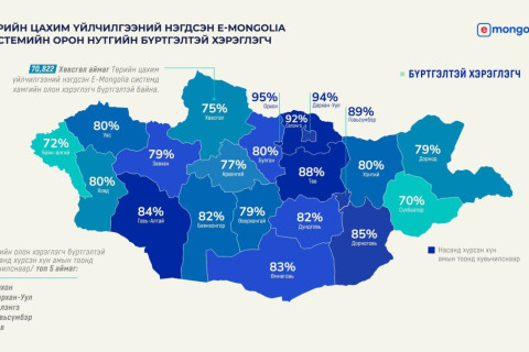 Төрийн цахим үйлчилгээний нэгдсэн E-Mongolia системийг улсын хэмжээнд насанд хүрсэн иргэдийн 84% хувь нь хэрэглэж байна