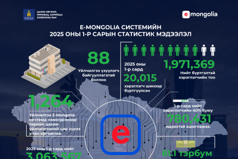 1 сарын хугацаанд иргэд E-Mongolia системээр дамжуулан 3,063,567 төрийн үйлчилгээг амжилттай авсан байна