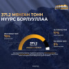 “Эрдэнэс Тавантолгой“ ХК өнгөрсөн долоо хоногт 371.2 мянган тонн нүүрс борлууллаа