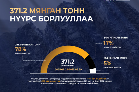 “Эрдэнэс Тавантолгой“ ХК өнгөрсөн долоо хоногт 371.2 мянган тонн нүүрс борлууллаа