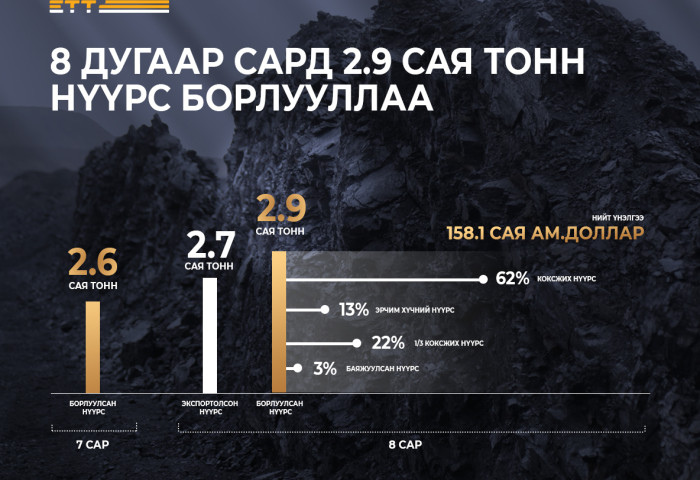 “Эрдэнэс Тавантолгой” ХК наймдугаар сард 2.9 сая тонн нүүрс борлуулав