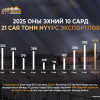 “Эрдэнэс Тавантолгой” ХК 2025 эхний 10 сард 21 сая тонн нүүрс экспортоллоо “Эрдэнэс Тавантолгой” ХК 2025 эхний 10 сард 21 сая тонн нүүрс экспортоллоо