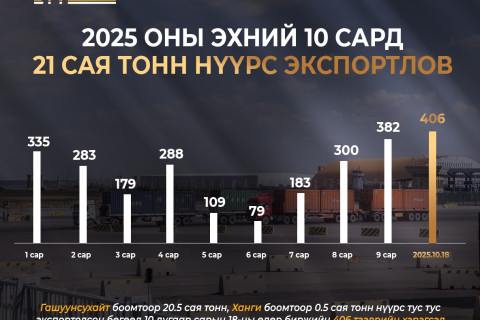 “Эрдэнэс Тавантолгой” ХК 2025 эхний 10 сард 21 сая тонн нүүрс экспортоллоо “Эрдэнэс Тавантолгой” ХК 2025 эхний 10 сард 21 сая тонн нүүрс экспортоллоо