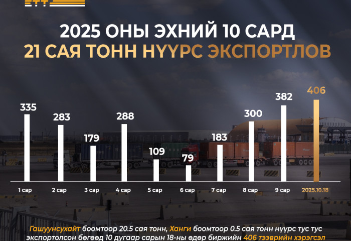 “Эрдэнэс Тавантолгой” ХК 2025 эхний 10 сард 21 сая тонн нүүрс экспортоллоо