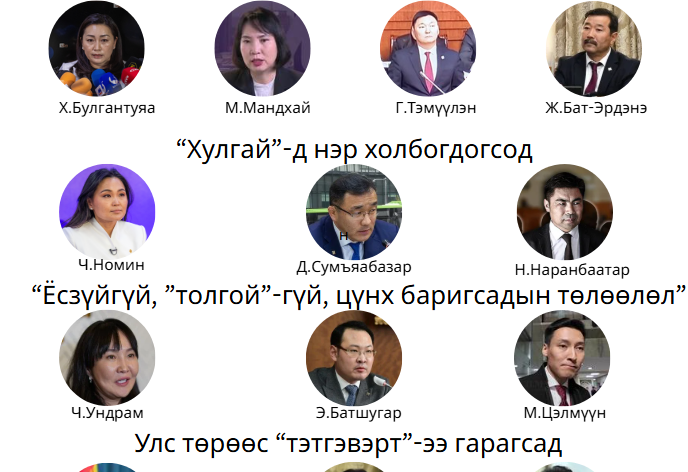 МАН-ын УЗ-ийн сонголтоос харахад энэ нам хулгай худлаас “холдохгүй“ нь бололтой