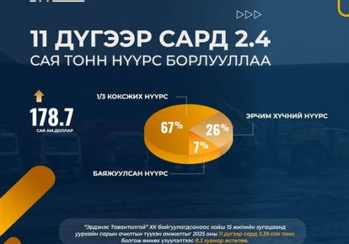 “ЭРДЭНЭС ТАВАНТОЛГОЙ” ХК 11 ДҮГЭЭР САРД 2.4 САЯ ТОНН НҮҮРС БОРЛУУЛЖ, 3.4 САЯ ТОНН НҮҮРС АЧЛАА