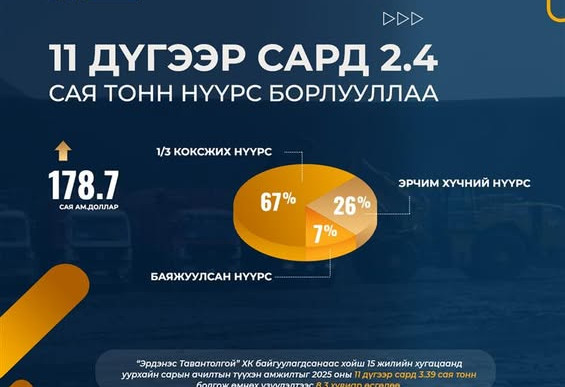 “ЭРДЭНЭС ТАВАНТОЛГОЙ” ХК 11 ДҮГЭЭР САРД 2.4 САЯ ТОНН НҮҮРС БОРЛУУЛЖ, 3.4 САЯ ТОНН НҮҮРС АЧЛАА