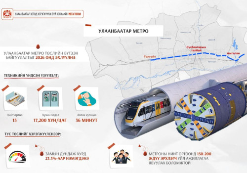 Улаанбаатар метро төслийн барилга угсралтын гүйцэтгэгчийг шалгаруулах II шатны тендерийн бэлтгэлийг хангаж байна