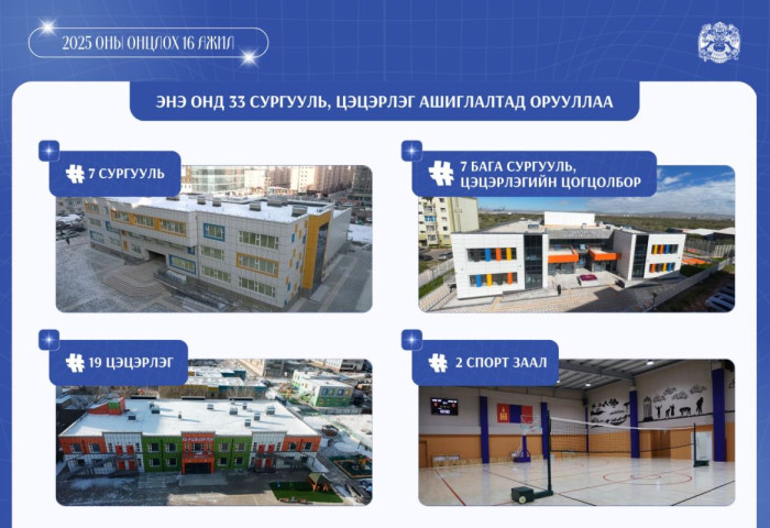 Нийслэлийн хэмжээнд энэ онд 7 сургууль, 19 цэцэрлэг, 7 бага сургууль, цэцэрлэгийн цогцолборыг ашиглалтад оруулжээ
