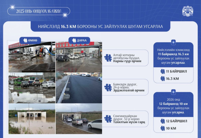 Энэ онд нийслэлд 16.3 км борооны ус зайлуулах шугам угсарчээ