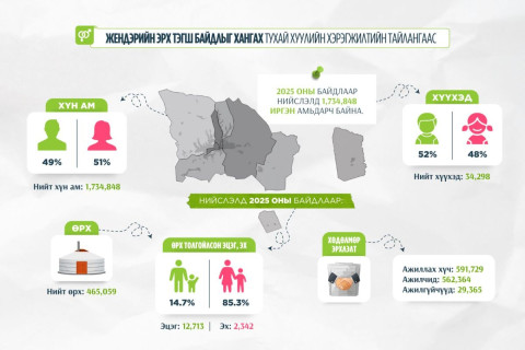 Жендэрийн эрх тэгш байдлыг хангах цахим нөлөөллийн аян, олон нийтийн үйл ажиллагааг зохион байгууллаа