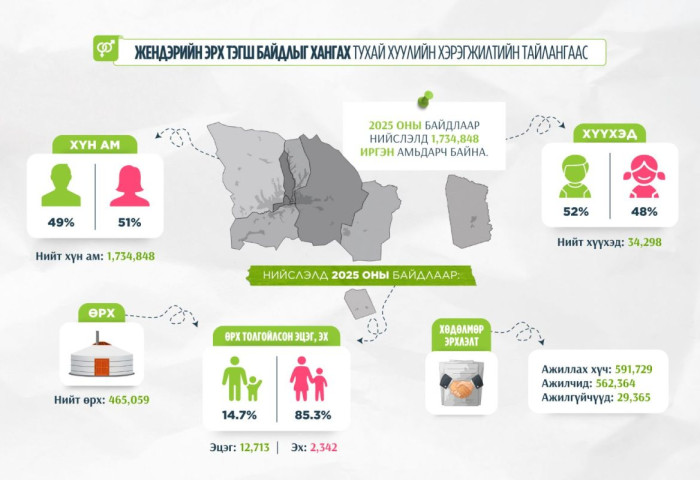 Жендэрийн эрх тэгш байдлыг хангах цахим нөлөөллийн аян, олон нийтийн үйл ажиллагааг зохион байгууллаа