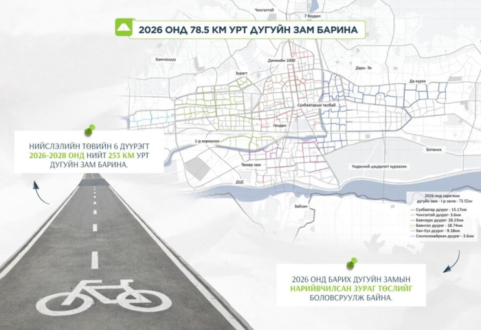 Энэ онд 78.5 км урт дугуйн зам барихаар төлөвлөж байна
