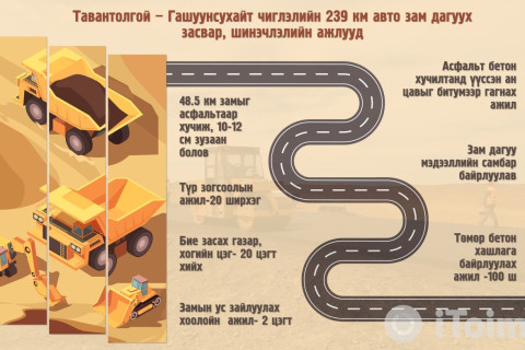 Тавантолгой-Гашуунсухайт чиглэлийн хүнд даацын авто замыг есдүгээр сард ашиглалтад оруулахыг үүрэг болгов