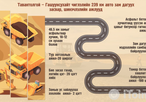 Тавантолгой-Гашуунсухайт чиглэлийн хүнд даацын авто замыг есдүгээр сард ашиглалтад оруулахыг үүрэг болгов