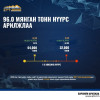96 мянган тонн нүүрс арилжлаа