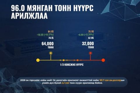 96 мянган тонн нүүрс арилжлаа