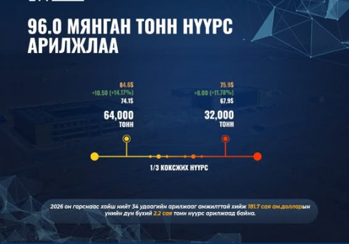 96 мянган тонн нүүрс арилжлаа