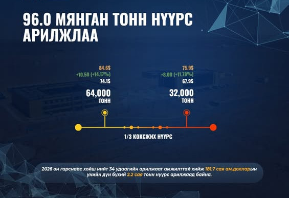 96 мянган тонн нүүрс арилжлаа