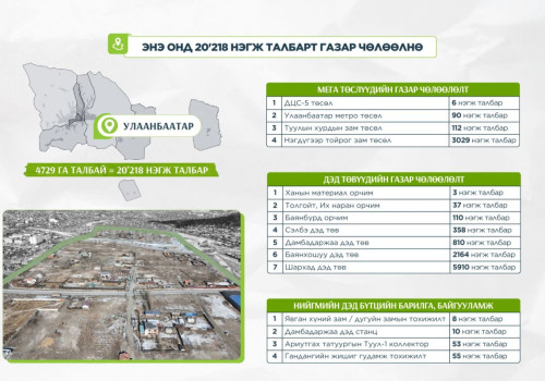 Энэ онд нийслэлийн хэмжээнд 4729 га талбай буюу 20218 нэгж талбарт газар чөлөөлнө