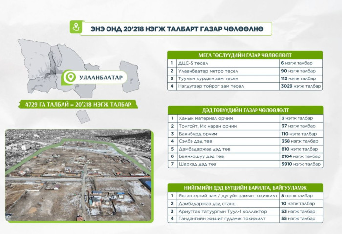 Энэ онд нийслэлийн хэмжээнд 4729 га талбай буюу 20218 нэгж талбарт газар чөлөөлнө