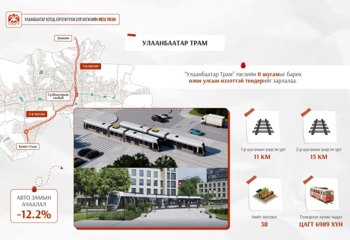 Улаанбаатар Трам төслийн хоёрдугаар шугамын гүйцэтгэгчийг сонгон шалгаруулах нээлттэй тендерийг зарлалаа